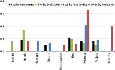 Social and Individual <mark class="highlighted">Subjective Wellbeing</mark> and Capabilities in Chile